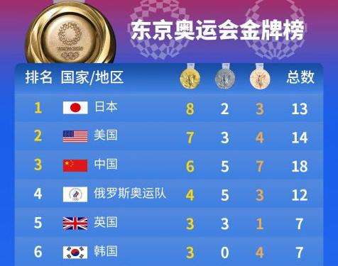 12年奥运会奖牌榜排名，2012年奥运会奖牌榜排名？